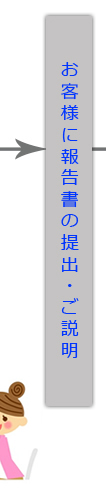 お客様に報告書の提出・ご説明