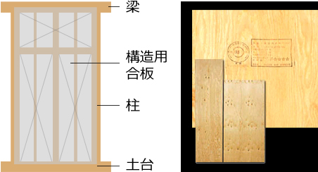 構造用合板補強